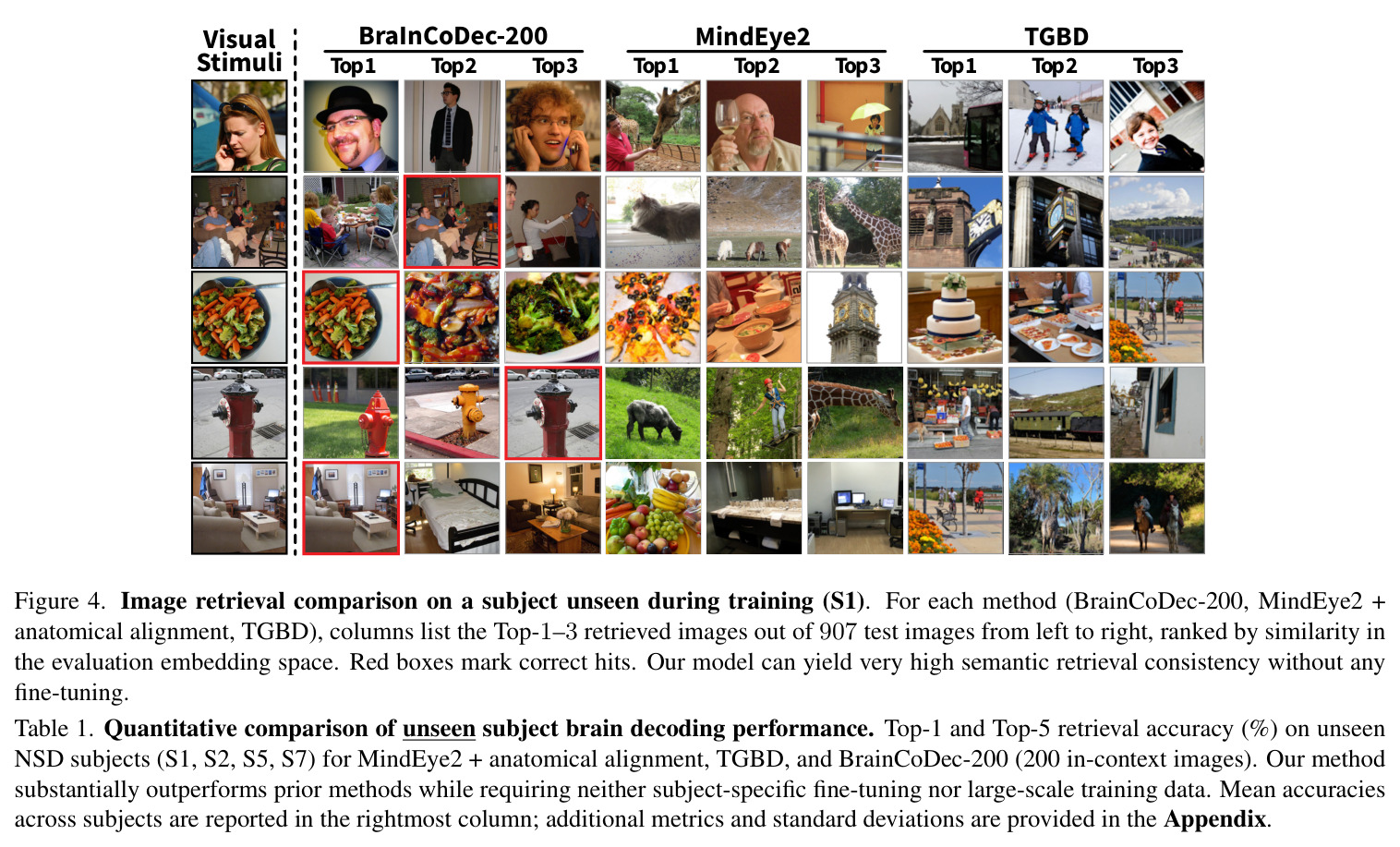 Image retrieval comparison on a subject unseen during training (S1).