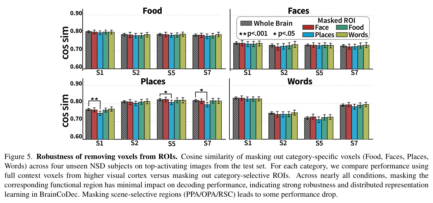 Robustness of removing voxels from ROIs.