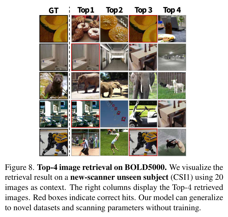 Top-4 image retrieval on BOLD5000.
