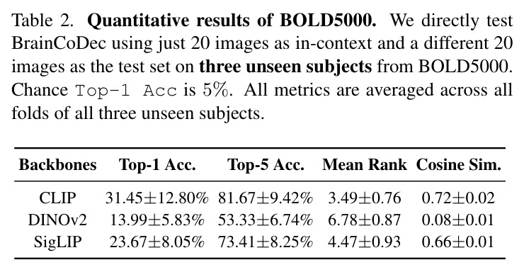 Quantitative comparison of unseen subject brain decoding performance.