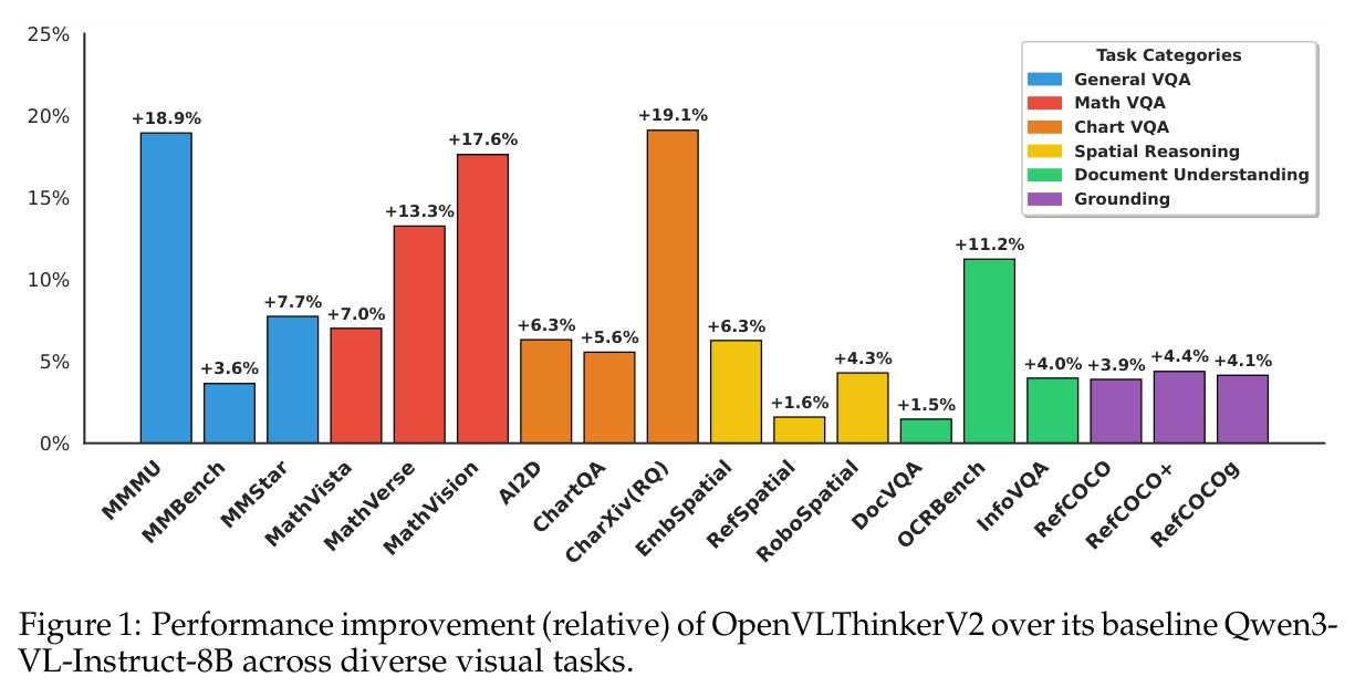 OpenVLThinkerV2 相对 Qwen3-VL-Instruct-8B 基线在多领域视觉任务上的相对性能提升