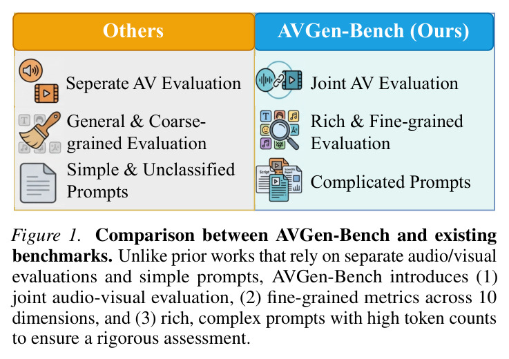 Comparison between AVGen-Bench and existing benchmarks