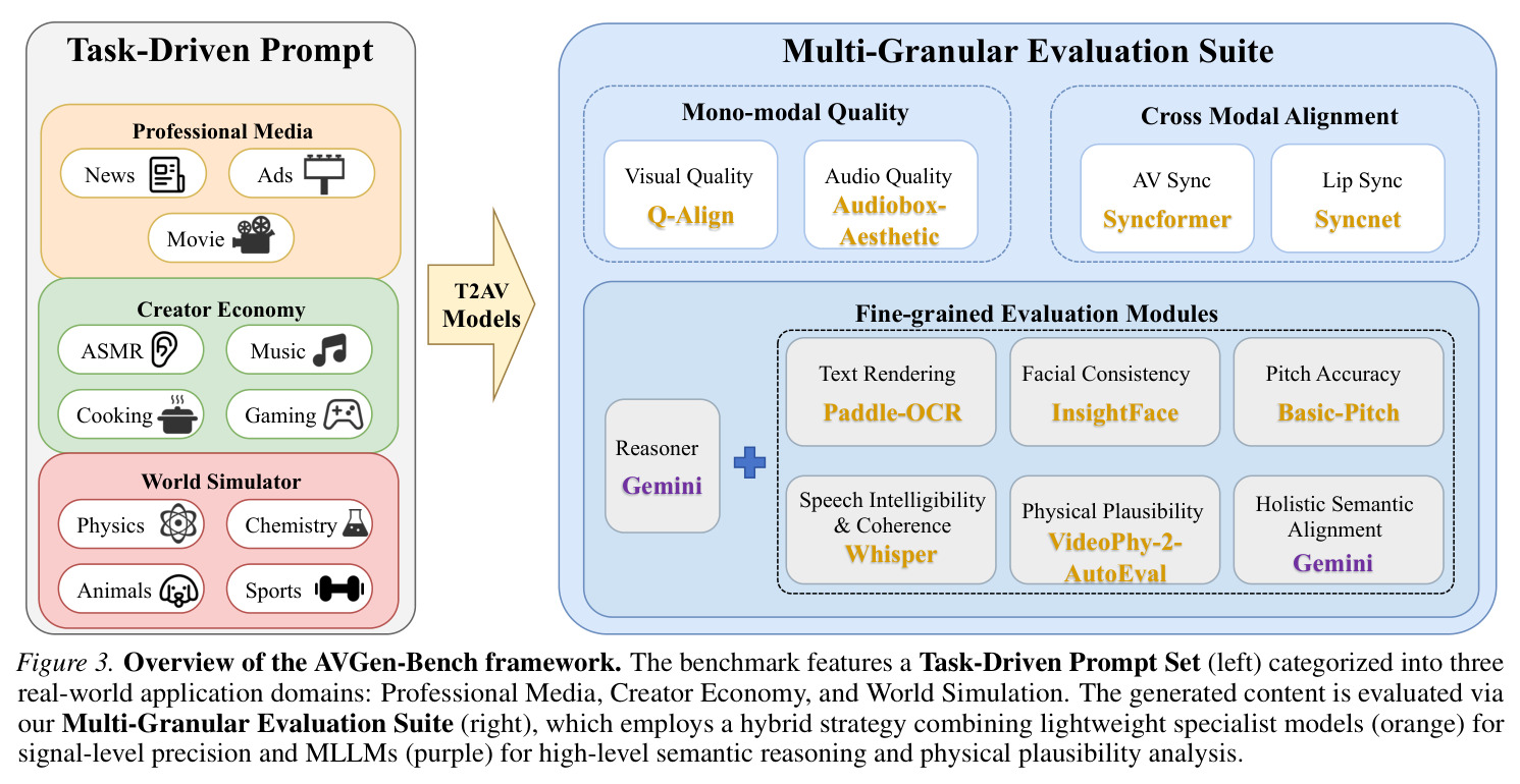 Overview of the AVGen-Bench framework