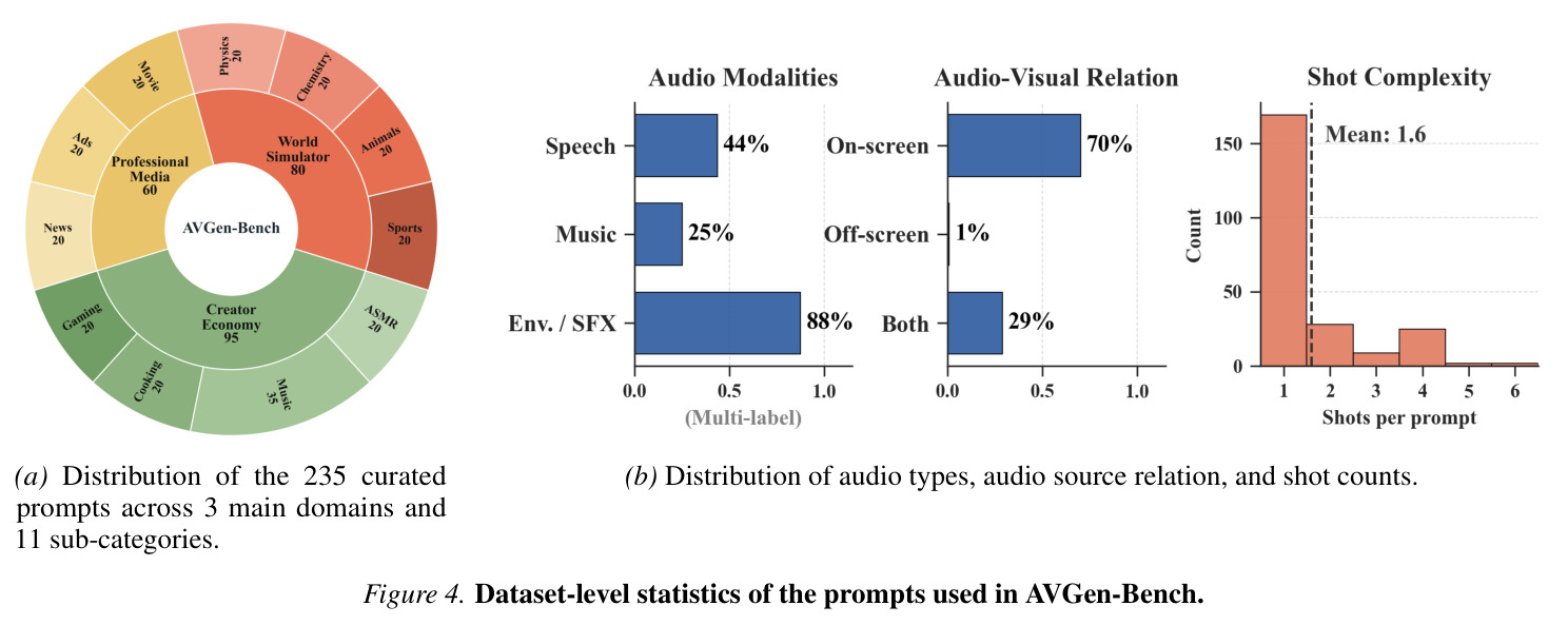 Dataset-level statistics of the prompts used in AVGen-Bench