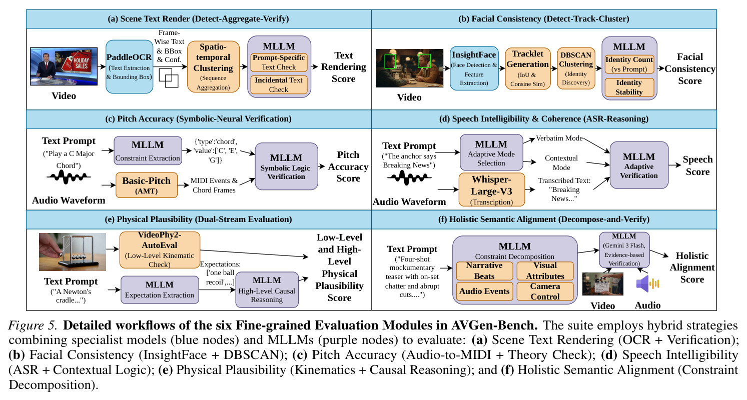 Detailed workflows of the six Fine-grained Evaluation Modules