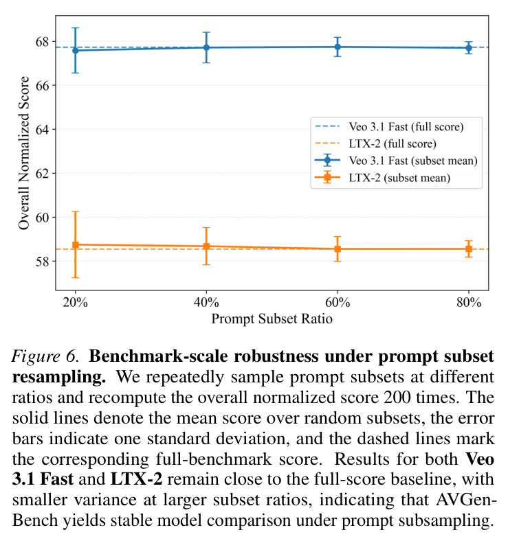 Benchmark-scale robustness under prompt subset resampling