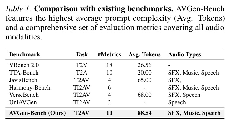 Comparison with existing benchmarks
