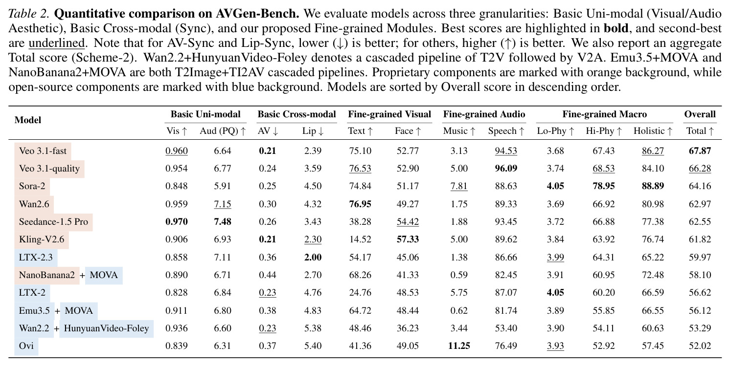 Quantitative comparison on AVGen-Bench
