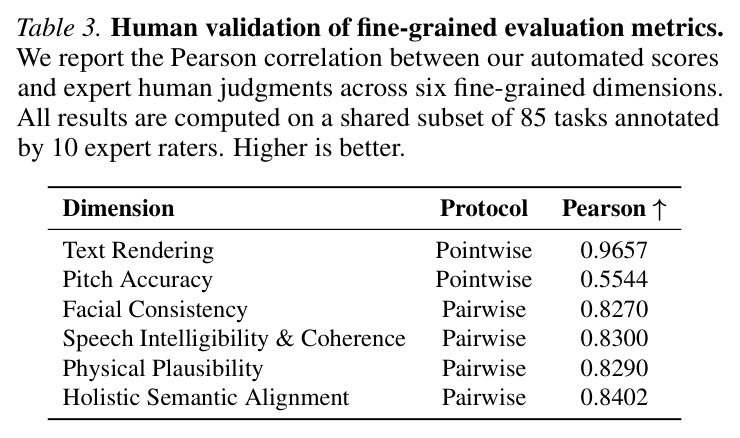 Human validation of fine-grained evaluation metrics