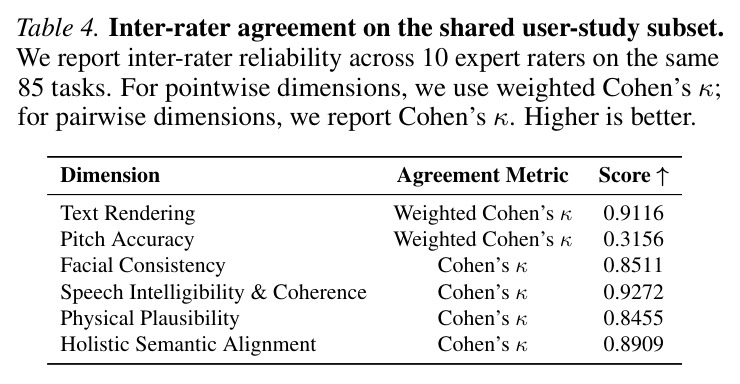 Inter-rater agreement on the shared user-study subset