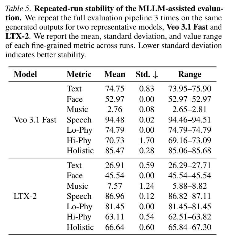 Repeated-run stability of the MLLM-assisted evaluation