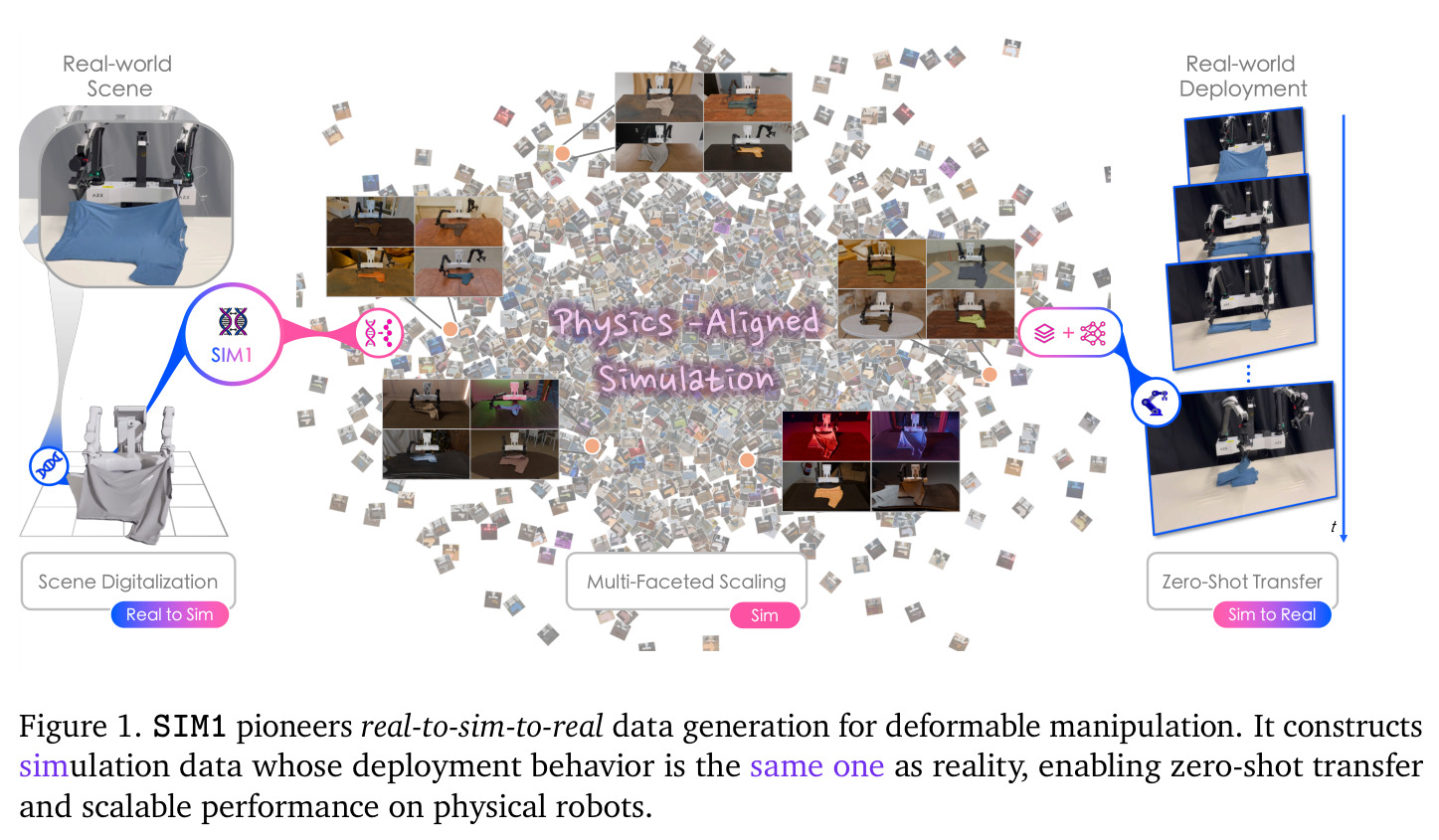 SIM1 pioneers real-to-sim-to-real data generation for deformable manipulation
