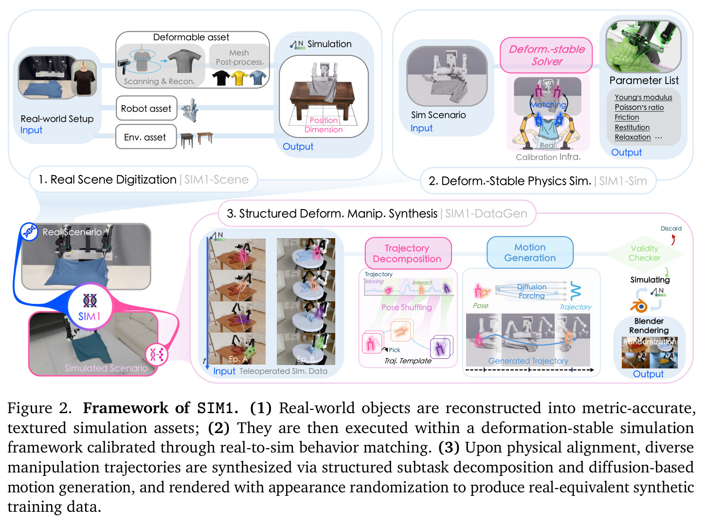 Framework of SIM1
