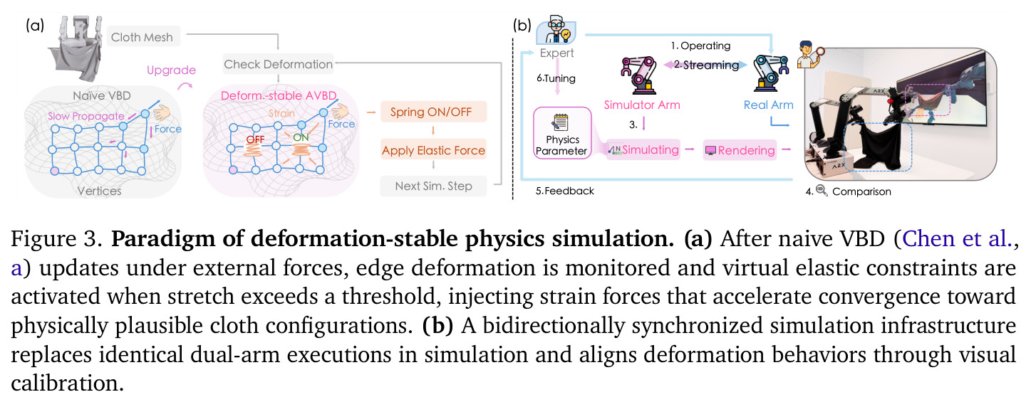 Paradigm of deformation-stable physics simulation