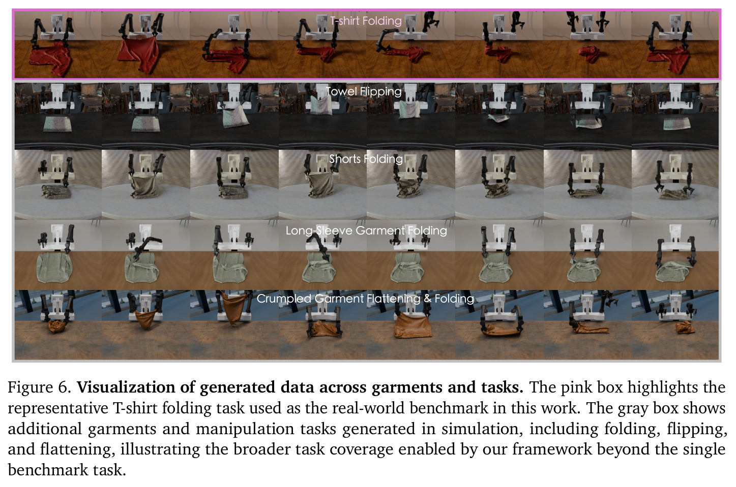 Visualization of generated data across garments and tasks