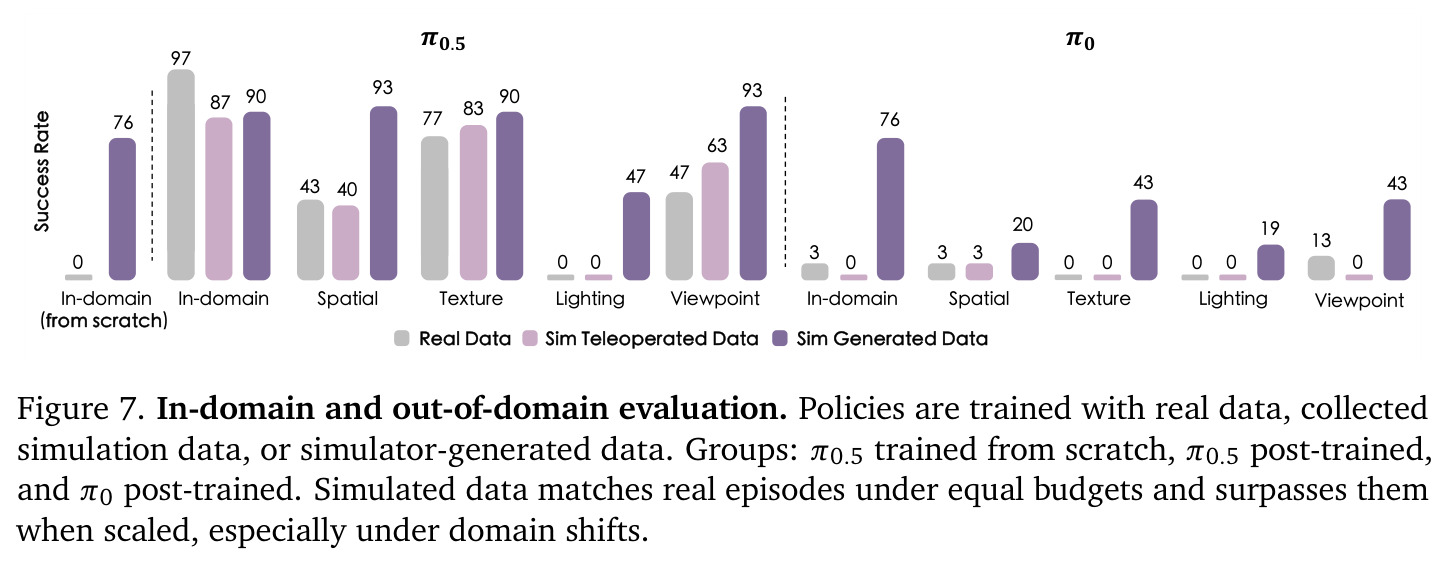 In-domain and out-of-domain evaluation