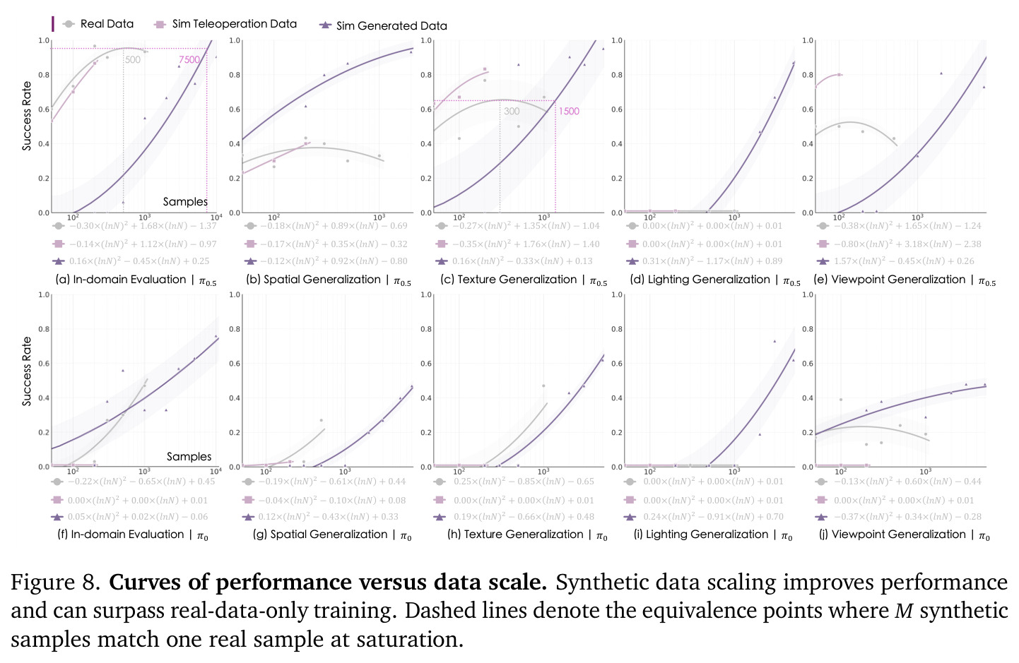 Curves of performance versus data scale
