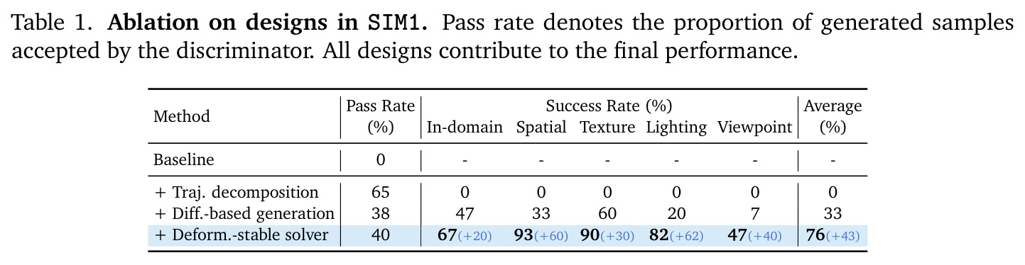 Ablation on designs in SIM1