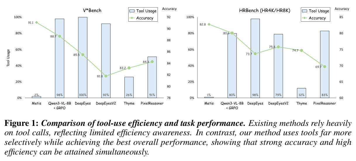 Comparison of tool-use efficiency and task performance.