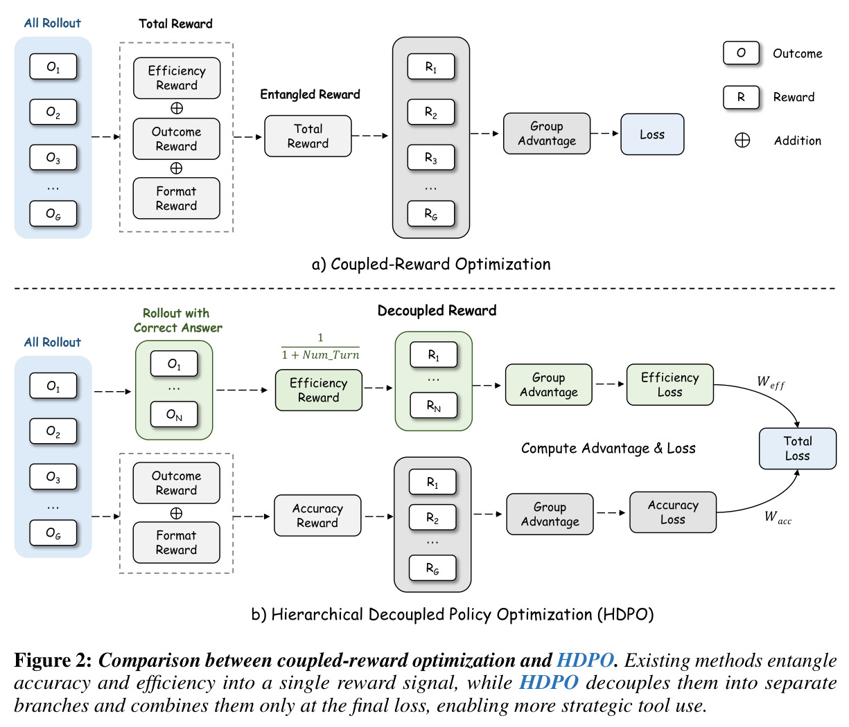 Comparison between coupled-reward optimization and HDPO.