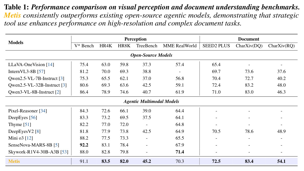 Performance comparison on visual perception and document understanding benchmarks.