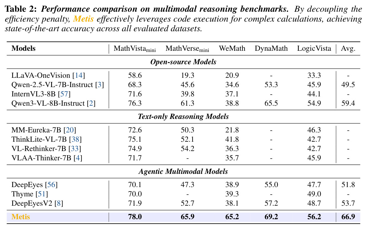 Performance comparison on multimodal reasoning benchmarks.