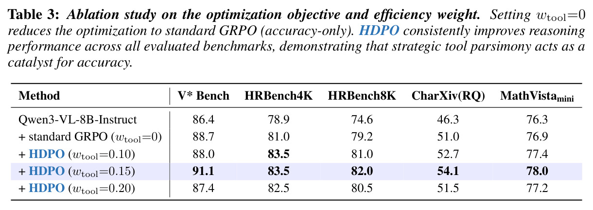 Ablation study on the optimization objective and efficiency weight.