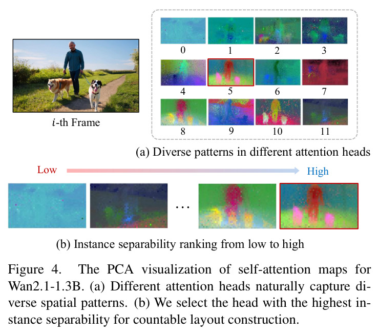 The PCA visualization of self-attention maps for Wan2.1-1.3B.