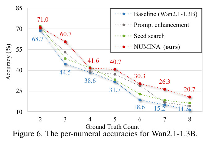 The per-numeral accuracies for Wan2.1-1.3B.