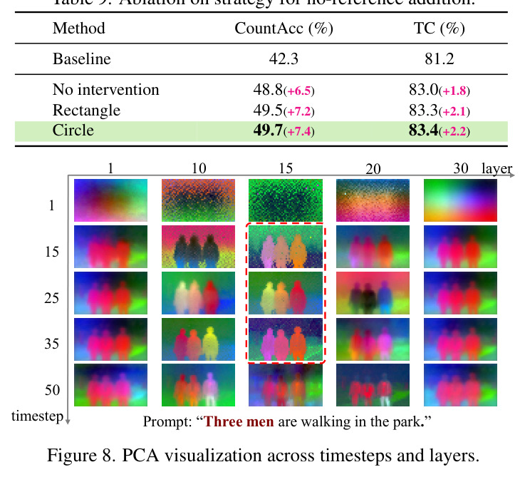Ablation on the reference timesteps t* for head selection.