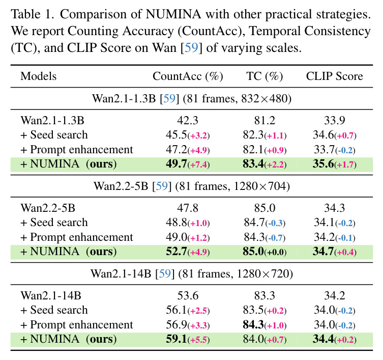 Comparison of NUMINA with other practical strategies on Wan models of varying scales.