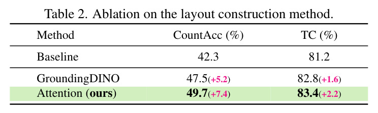 Ablation on the layout construction method.