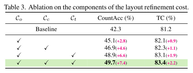 Ablation on the components of the layout refinement cost.