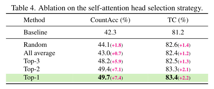 Ablation on the self-attention head selection strategy.