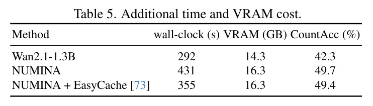 Additional time and VRAM cost.