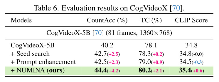 Evaluation results on CogVideoX.