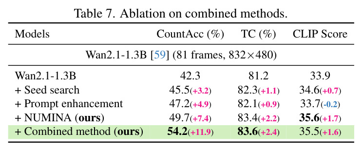 Ablation on combined methods.