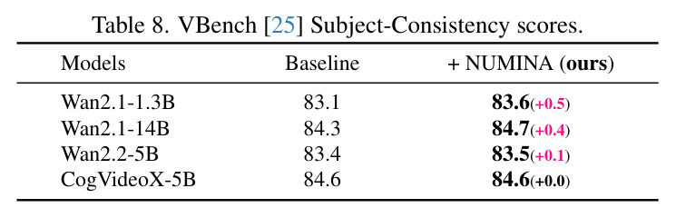 VBench Subject-Consistency scores.