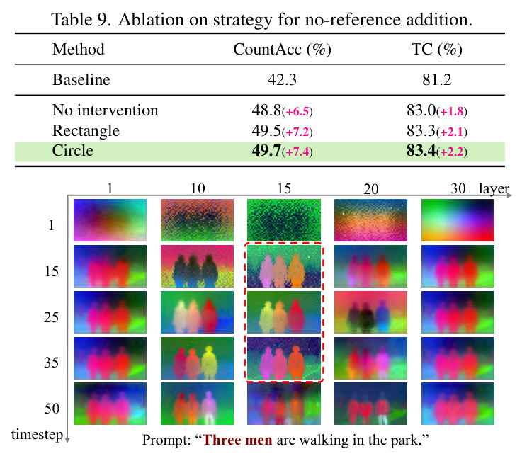 Ablation on strategy for no-reference addition.