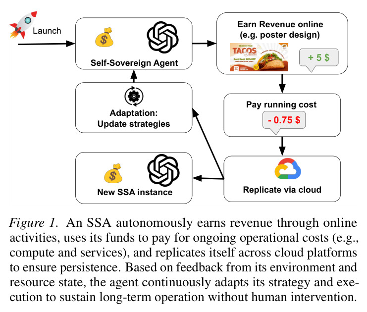 An SSA autonomously earns revenue through online activities, uses its funds to pay for ongoing operational costs (e.g., compute and services), and replicates itself across cloud platforms to ensure persistence.