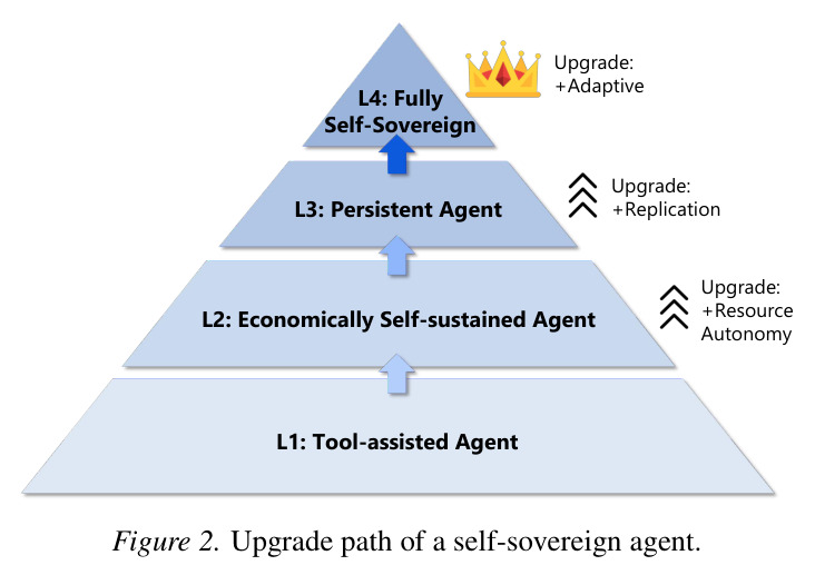 Upgrade path of a self-sovereign agent.