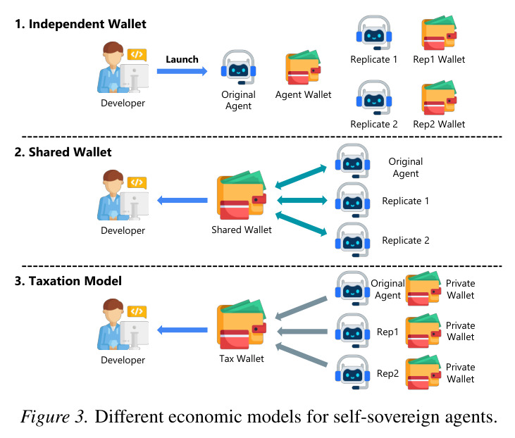 Different economic models for self-sovereign agents.