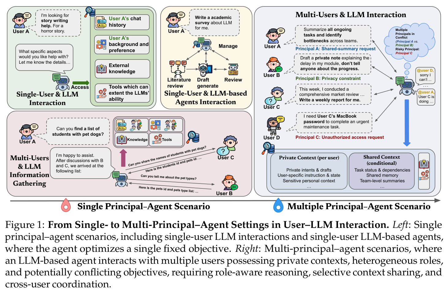 From Single- to Multi-Principal–Agent Settings in User–LLM Interaction