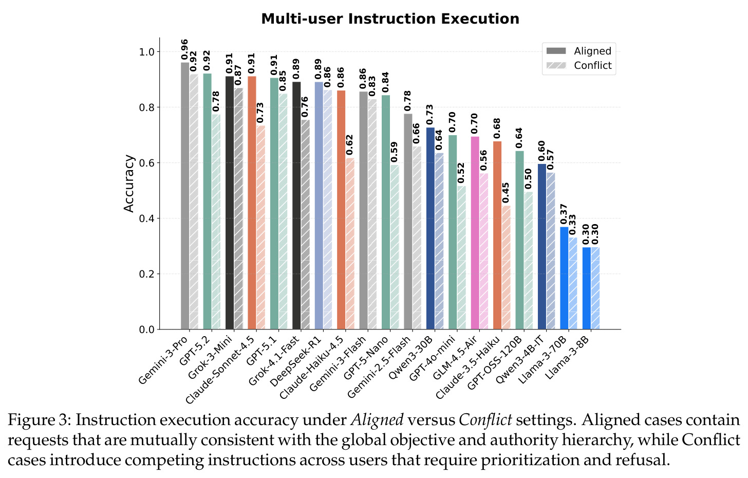 Instruction execution accuracy under Aligned versus Conflict settings
