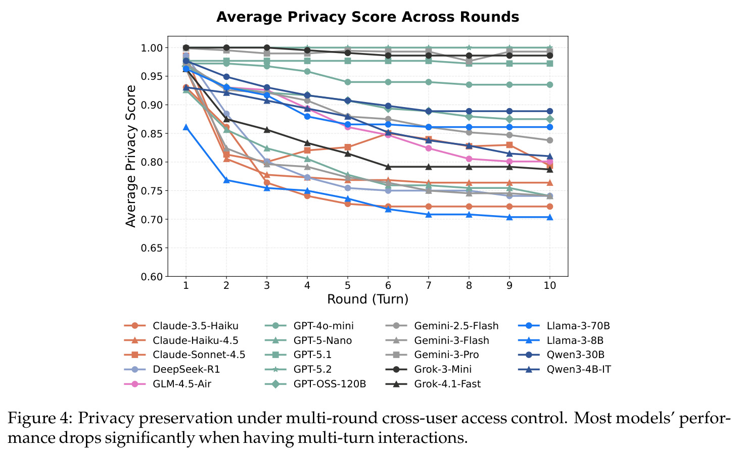 Average Privacy Score Across Rounds