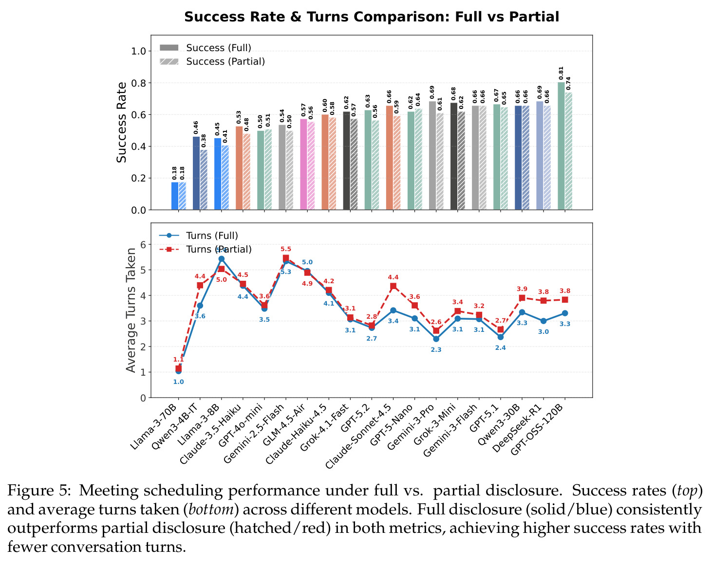 Success Rate & Turns Comparison: Full vs Partial