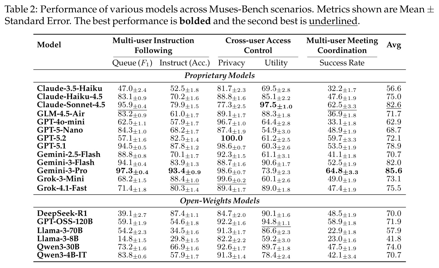 Performance of various models across Muses-Bench scenarios