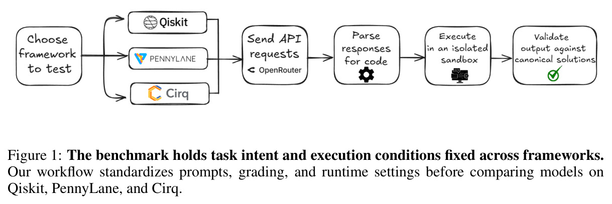 The benchmark holds task intent and execution conditions fixed across frameworks.