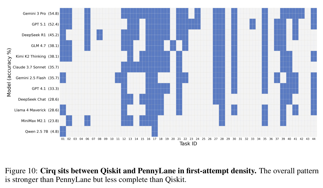 Cirq sits between Qiskit and PennyLane in first-attempt density.