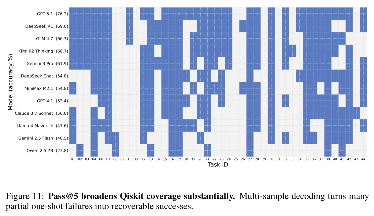 Pass@5 broadens Qiskit coverage substantially.